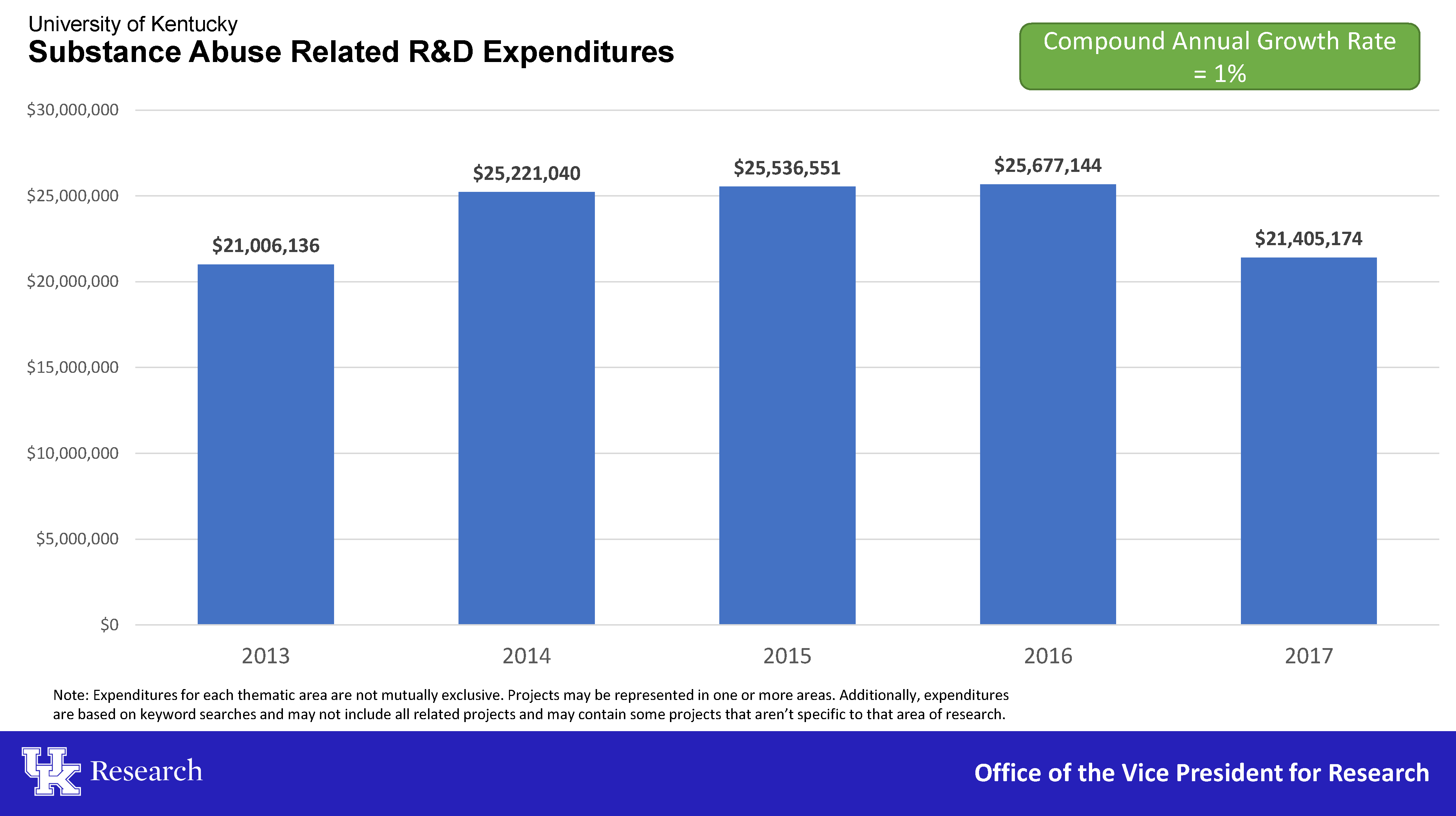 Substance Abuse Related R&D Expenditures 2013-2017