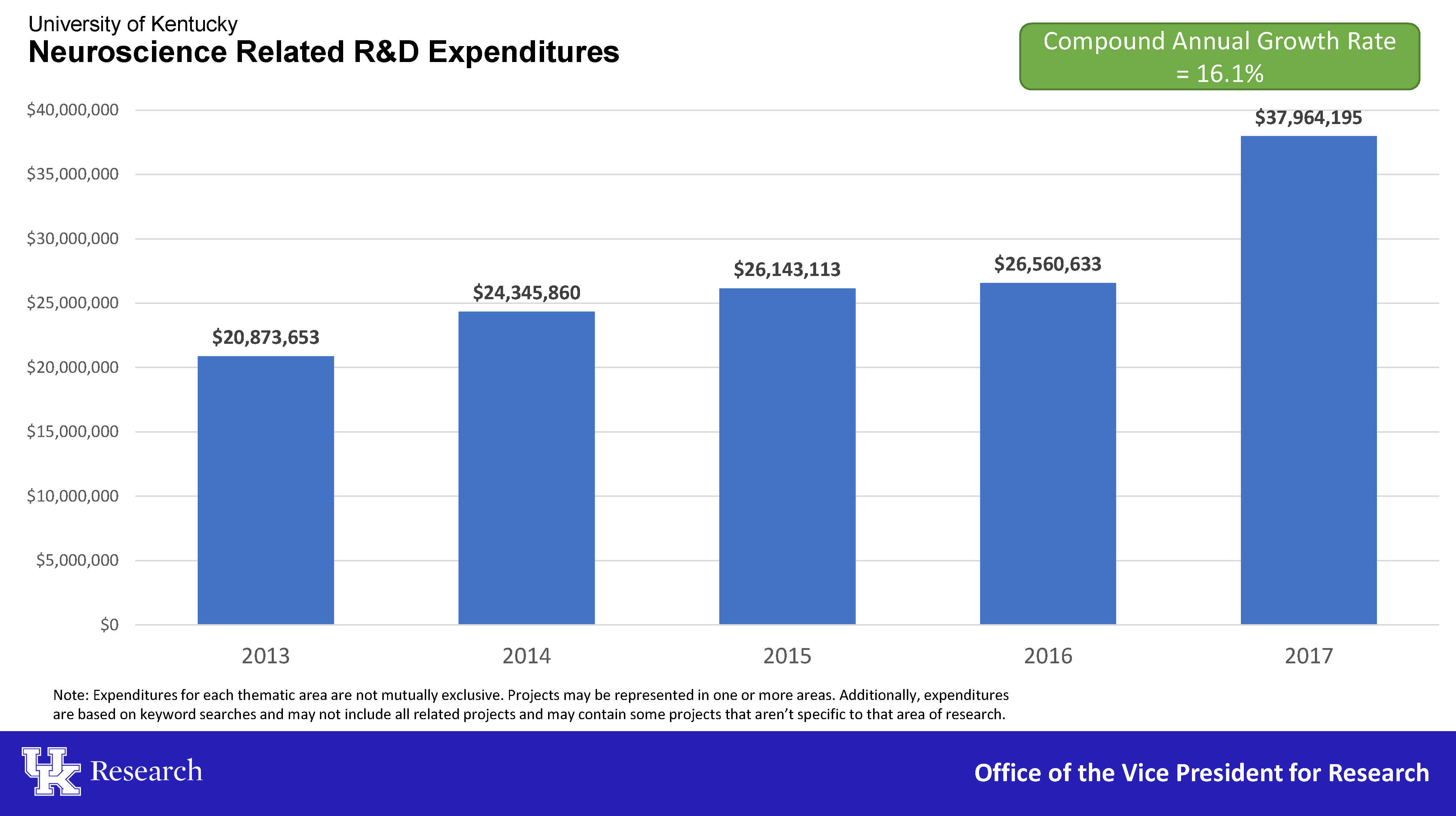 Neuroscience Related R&D Expenditures 2013-2017