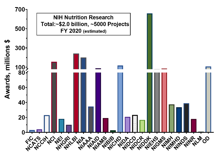 NIH Nutrition Research