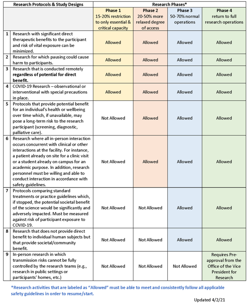 Human Subjects Research Phases Table