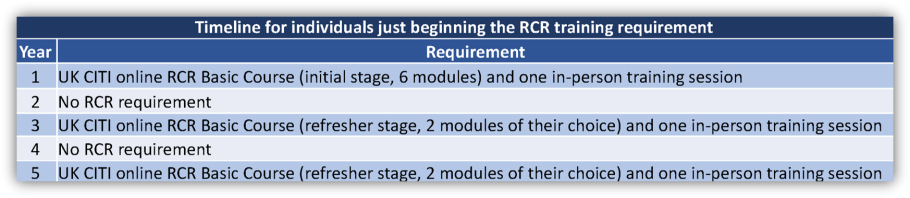 Timeline for individuals just beginning the RCR training requirement