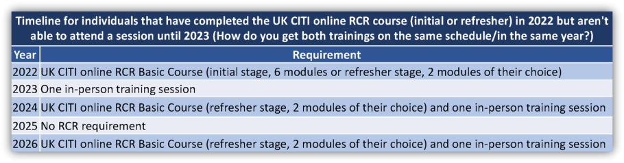 Timeline for individuals that have completed the UK CITI online RCR course (initial or refresher) in 2022 but aren't able to attend a session until 2023 (How do you get both trainings on the same schedule/in the same year?)