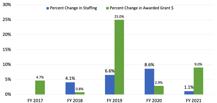 funding versus staff levels