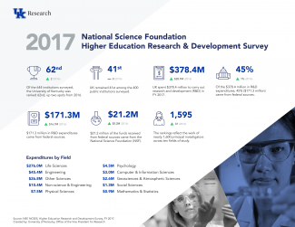 2017 NSF HERD Survey rankings infographic