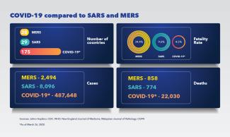 Inforgraphic comparing COVID-19 to MERS and SARS