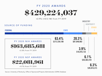 FY20 research awards totaled $429.2 million