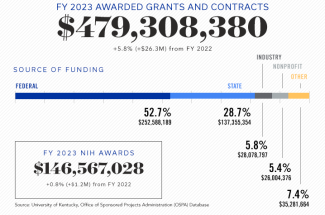 For the first time in University of Kentucky history, investigators received $479.3 million in extramural grants and contracts to support their research in fiscal year (FY) 2023. This is a 5.8% increase from the $452.9 million in fiscal year (FY) 2022 research awards.