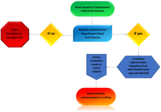 rcr_exemption_request_flow_chart