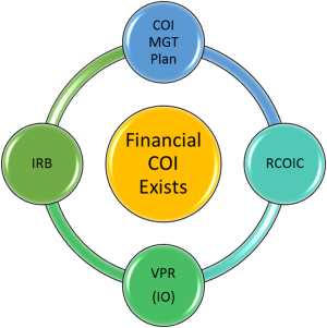 Financial COI Management