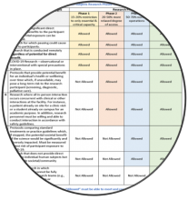 Human Research Phases Table