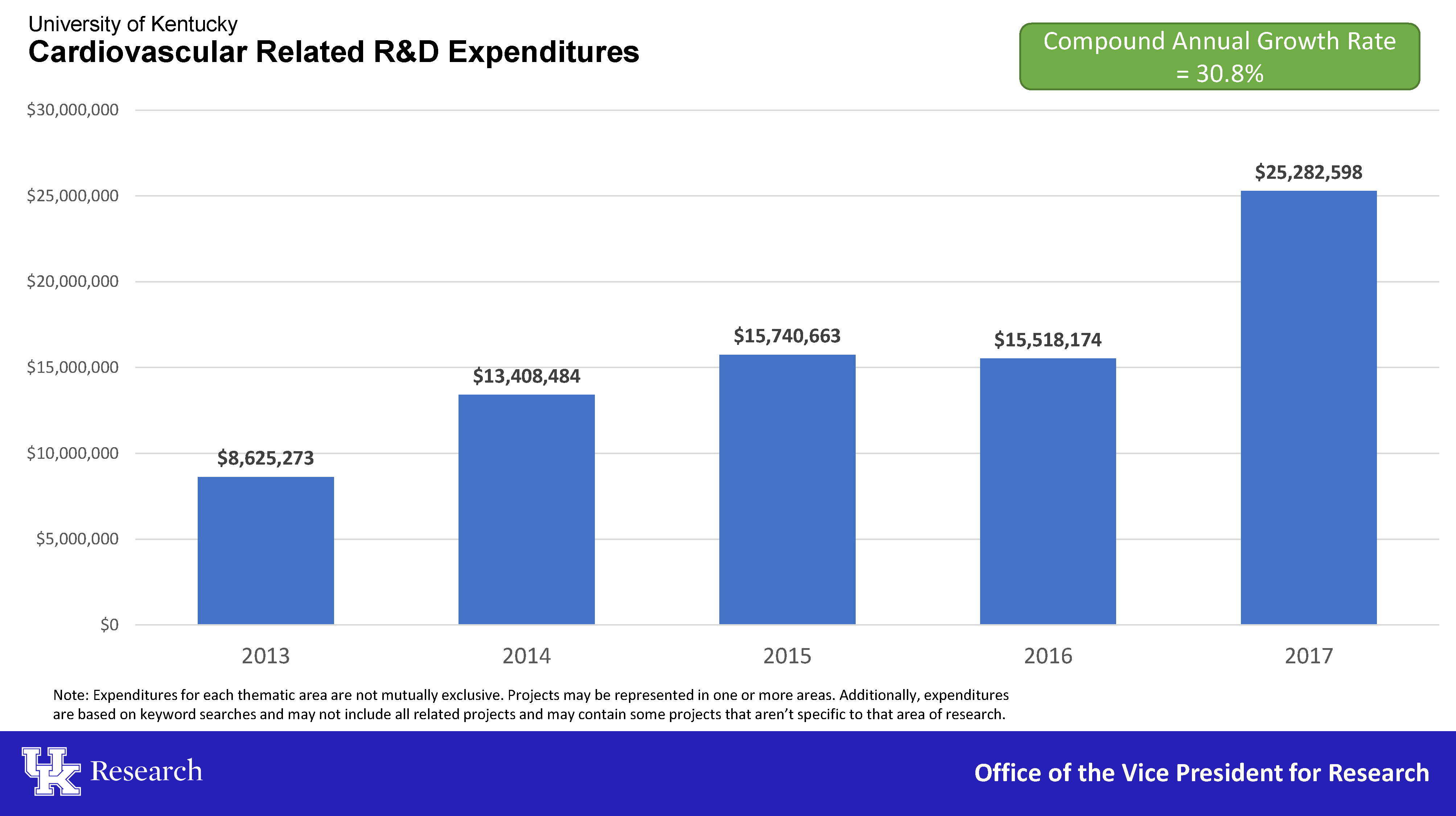 Cardiovascular Related R&D Expenditures 2013-2017